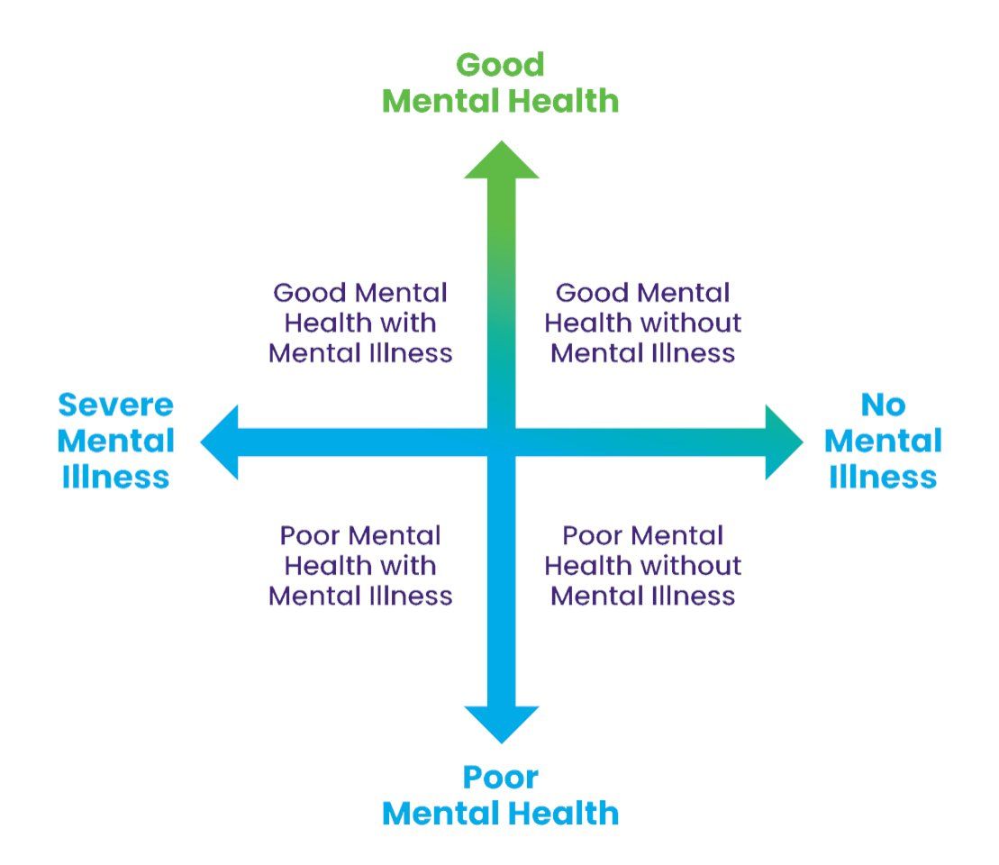 Understanding this dual continuum helps recognize that anyone can experience poor mental health, while those with mental illness can still achieve mental wellness. Like managing a physical illness, support and treatment for mental health are crucial for a good quality of life.