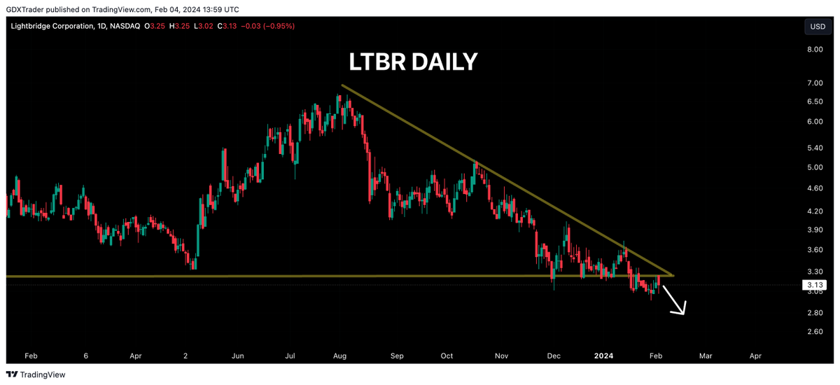 GDXTrader's tweet photo. $LTBR
#Lightbridge has been experiencing a prolonged downtrend, characterized by a series of lower lows and lower highs. A significant technical pattern to note is the descending triangle formation.
Recently, approximately two weeks ago, Lightbridge broke below the lower boundary of the descending triangle. This breakdown was a bearish signal.
On Friday, there was a retest of the previous support level, which has now become a resistance level. An incomplete dark cloud cover candlestick pattern emerged.
The dark cloud cover is a bearish signal that indicates the inability of the bulls to overcome the newly established resistance. In other words, despite attempting to push the price above the resistance level, the bears managed to drive it back down.
Recently, approximately two weeks ago, Lightbridge broke below the lower boundary of the descending triangle. This breakdown was a bearish signaltance line. This would require significant buying pressure to reverse this trend.