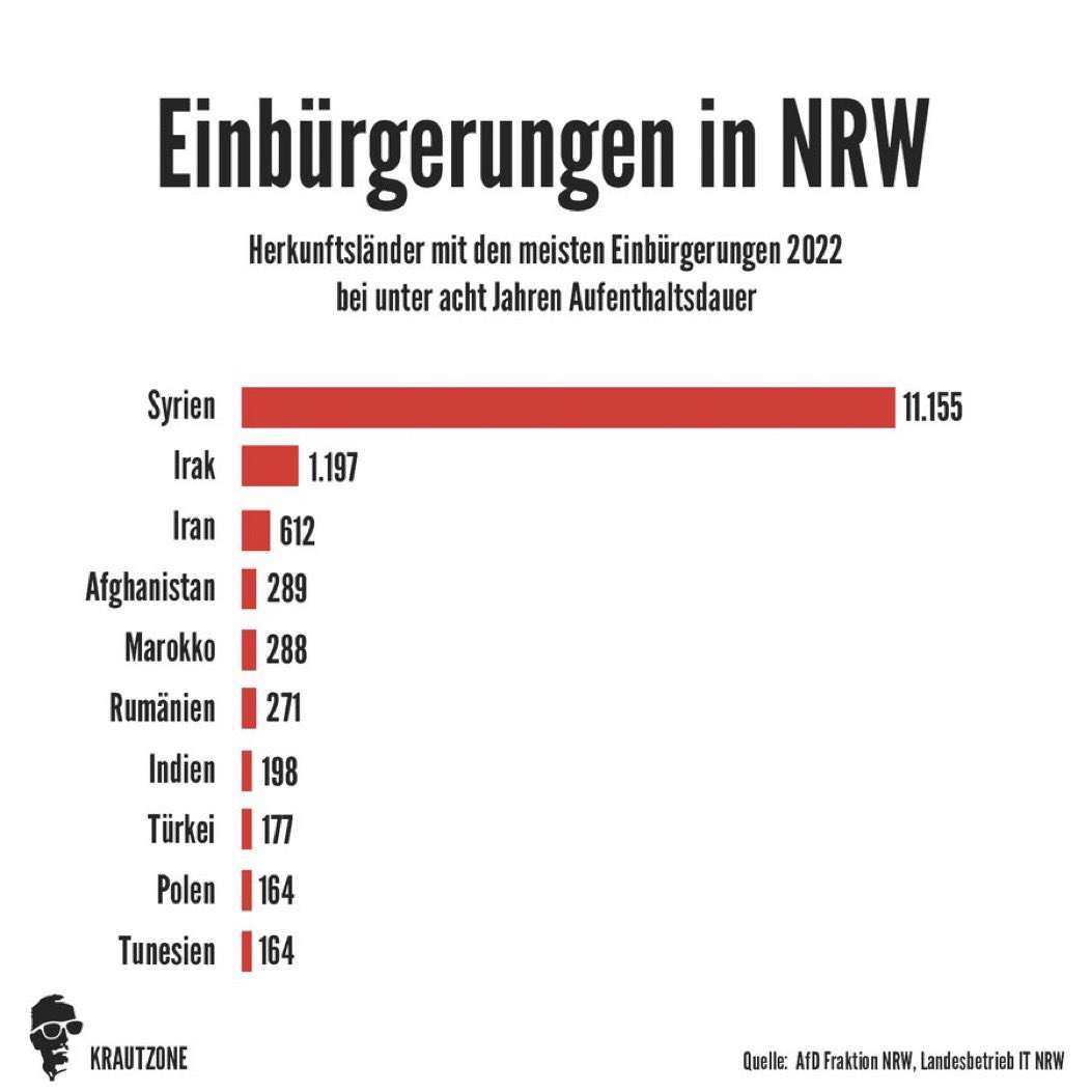 Faktisch ist das deutsche Einbürgerungsgesetz nichts anderes als die vom Gesetz legitimierte, langfristige Ansiedlung kulturfremder, muslimischer und illegaler Einwanderer, die eigentlich niemals in Deutschland sein dürften. Die Unterscheidung in „legale' und „illegale'