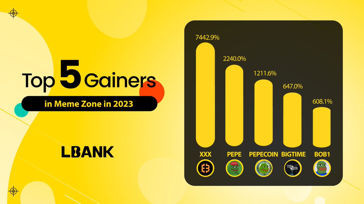 EarnKnowlegde's tweet photo. Unveiling the Top 5 Gainers in #LBank's #Memecoin Zone for 2023!

✓ $XXX   »»»   +7442,9%
✓ $PEPE   »»»   +2240,0%
✓ #PEPECOIN   »»»   +1211,6%
✓ #BIGTIME   »»»   +647,0%
✓ #BOB1   »»»   +608.1%

Which was your favorite?

#LBank #LBankAngel #LBankLaunchpad #IEO #LBankIEO https://t.co/YVPbGg0G7d