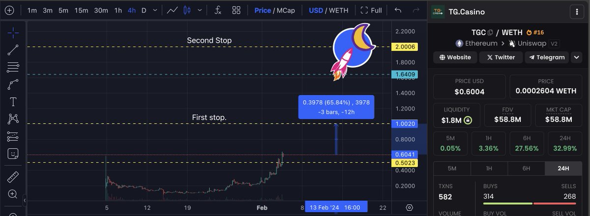 $TGC now only 65% from the first stop. 
Yes, TGC is moving fast. 

#GambleFi is going to be massive. 
Send $TGC to 10 USD with haste!