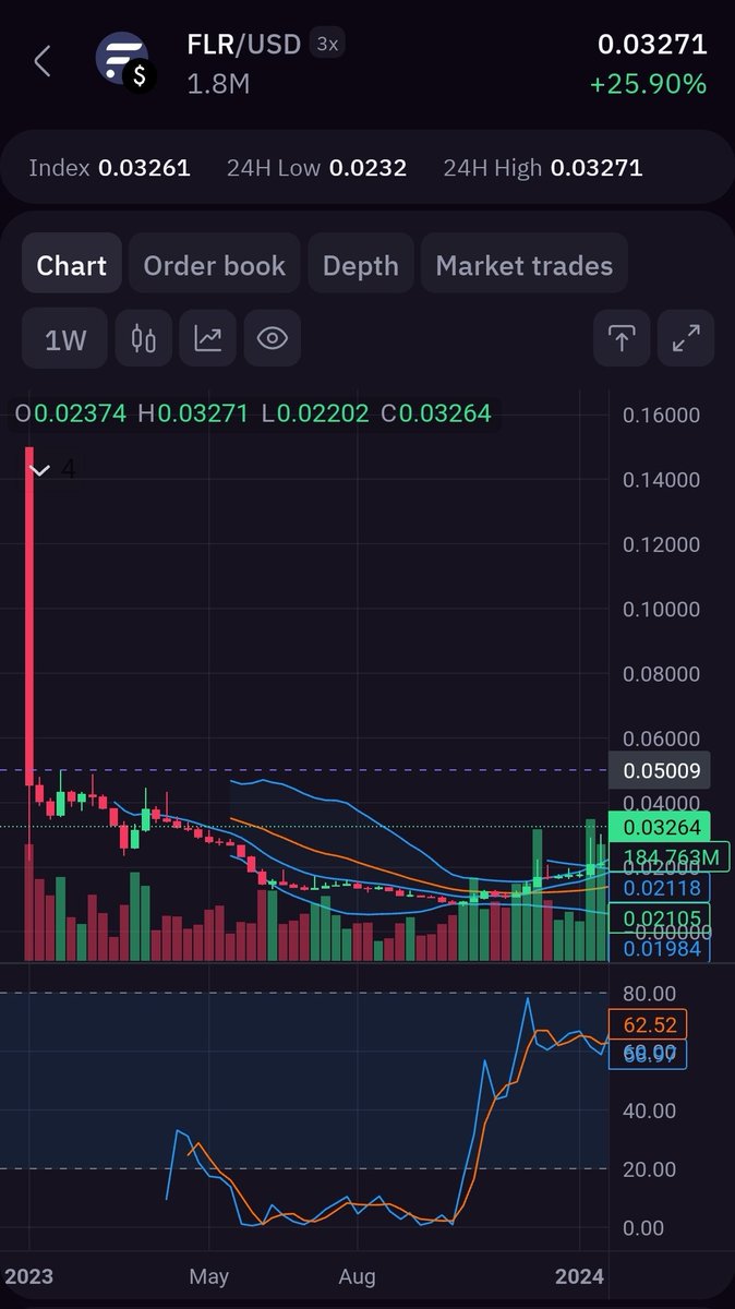 Once $flr hits .05 its going for the gap fill to .15 !! #bored #crypto #runner #highs #kracken #leverage #letitrip #tothemoon #squeeze