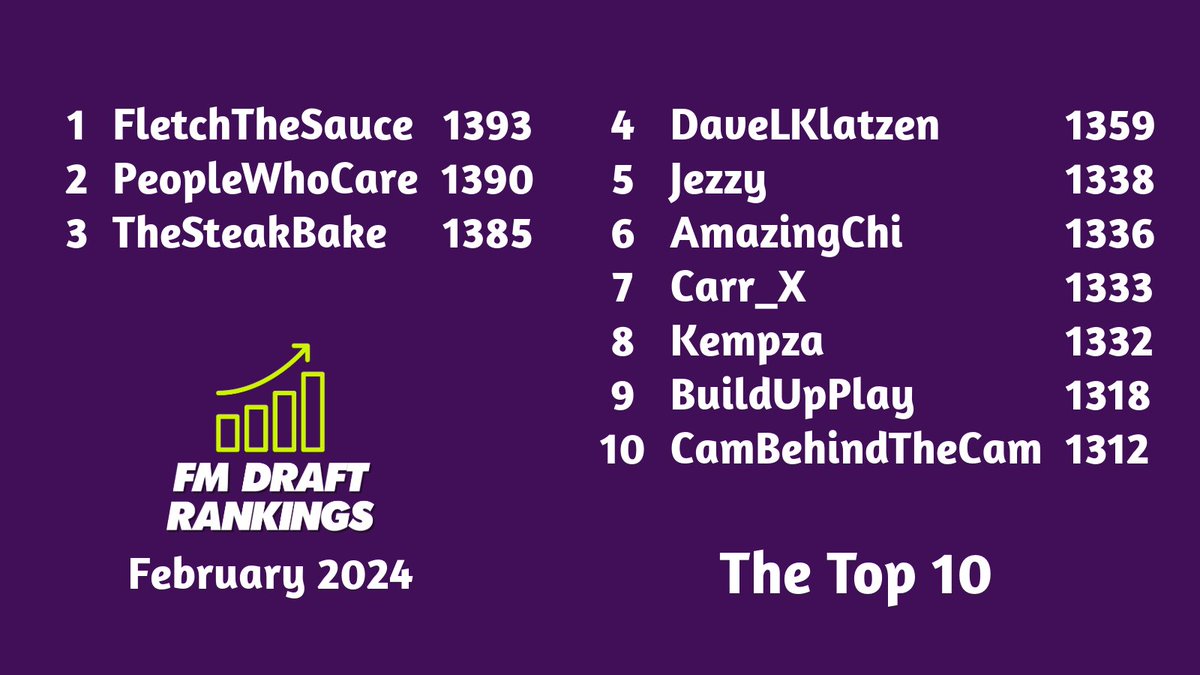FMRankings's tweet photo. It's here! 

Here are the FM Draft Rankings for February 2024 https://t.co/8x4hBFGjHg