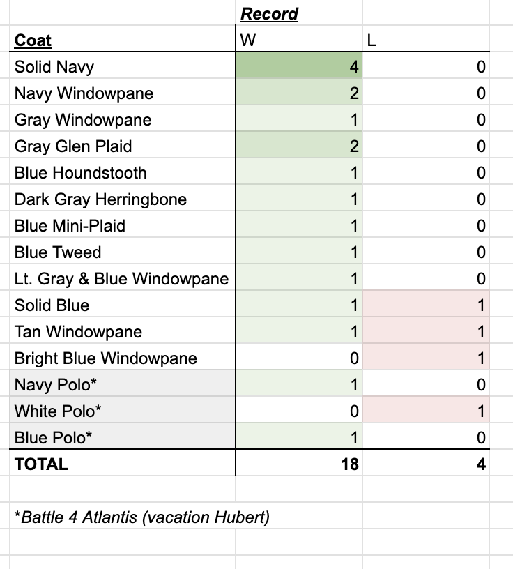 HubertSportcoat's tweet photo. Updated Hubert Davis Sportcoat tracker after the WIN vs. Duke. #GoHeels https://t.co/9hpXf9vAzq