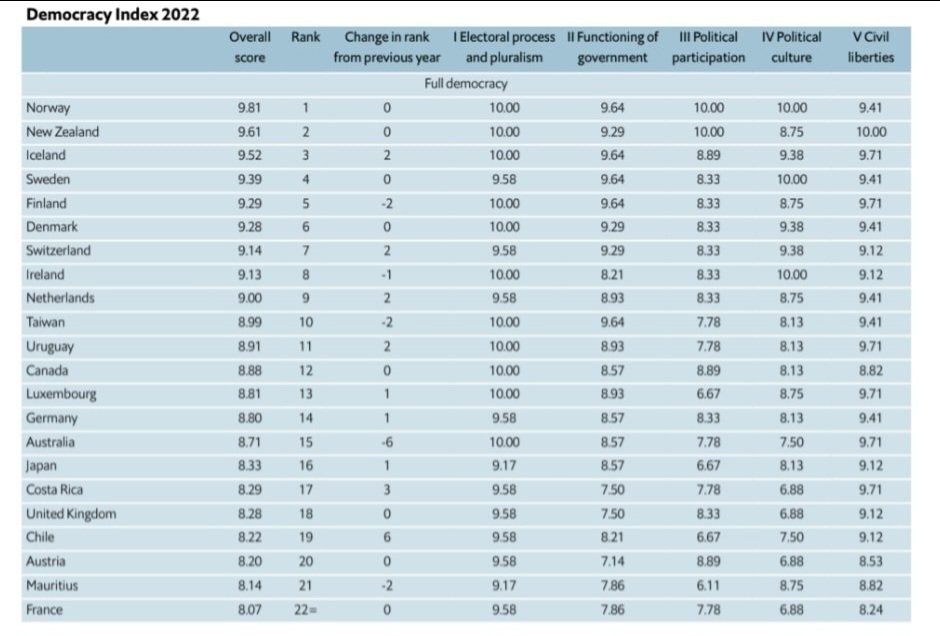 EconomyInformal's tweet photo. Democracy Index 2022

1. Norway🇳🇴
2. New Zealand🇳🇿
3. Iceland🇮🇸
4. Sweden🇸🇪
5. Finland🇫🇮
6. Denmark🇩🇰
7. Switzerland🇨🇭
8. Ireland🇮🇪
9. Netherlands🇳��
10. Taiwan🇹🇼
11. Uruguay🇺🇾
12. Canada🇨🇦
13. Luxembourg🇱🇺
14. Germany🇩🇪
15. Australia🇦🇺
16. Japan🇯🇵
17. Costa Rica🇨🇷
18. UK🇬🇧
19. Chile🇨🇱
20. Austria🇦🇹
22. France🇫🇷
22. Spain🇪🇸
24. Korea🇰🇷
25. Greece🇬🇷
27. Estonia🇪🇪
30. USA🇺🇸
31. Slovenia🇸🇮
34. Italy🇮🇹
40. Malaysia🇲🇾
45. South Africa🇿🇦
46. India🇮🇳
46. Poland🇵🇱
50. Argentina🇦🇷
51. Brazil🇧🇷
53. Colombia🇨🇴
54. Indonesia🇮🇩
55. Thailand🇹🇭
66. Mongolia🇲🇳
70. Singapore🇸🇬
89. Mexico🇲🇽
92. Tanzania🇹🇿
103. Turkey🇹🇷
105. Nigeria🇳🇬
107. Pakistan🇵🇰
115. Lebanon🇱🇧
124. Iraq🇮🇶
131. Egypt🇪🇬
133. UAE🇦🇪
134. Azerbaijan🇦🇿
135. Haiti🇭🇹
138. Vietnam🇻🇳
139. Cuba🇨🇺
144. Sudan🇸🇩
146. Russia🇷🇺
147. Venezuela🇻🇪
150. Saudi Arabia🇸🇦
153. Belarus🇧🇾
154. Iran🇮🇷
156. China🇨🇳
162. Democratic Republic of Congo🇨🇩 
165. North Korea🇰🇵
166. Myanmar🇲🇲
167. Afghanistan🇦🇫

@TheEIU