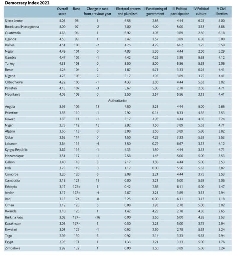 EconomyInformal's tweet photo. Democracy Index 2022

1. Norway🇳🇴
2. New Zealand🇳🇿
3. Iceland🇮🇸
4. Sweden🇸🇪
5. Finland🇫🇮
6. Denmark🇩🇰
7. Switzerland🇨🇭
8. Ireland🇮🇪
9. Netherlands🇳��
10. Taiwan🇹🇼
11. Uruguay🇺🇾
12. Canada🇨🇦
13. Luxembourg🇱🇺
14. Germany🇩🇪
15. Australia🇦🇺
16. Japan🇯🇵
17. Costa Rica🇨🇷
18. UK🇬🇧
19. Chile🇨🇱
20. Austria🇦🇹
22. France🇫🇷
22. Spain🇪🇸
24. Korea🇰🇷
25. Greece🇬🇷
27. Estonia🇪🇪
30. USA🇺🇸
31. Slovenia🇸🇮
34. Italy🇮🇹
40. Malaysia🇲🇾
45. South Africa🇿🇦
46. India🇮🇳
46. Poland🇵🇱
50. Argentina🇦🇷
51. Brazil🇧🇷
53. Colombia🇨🇴
54. Indonesia🇮🇩
55. Thailand🇹🇭
66. Mongolia🇲🇳
70. Singapore🇸🇬
89. Mexico🇲🇽
92. Tanzania🇹🇿
103. Turkey🇹🇷
105. Nigeria🇳🇬
107. Pakistan🇵🇰
115. Lebanon🇱🇧
124. Iraq🇮🇶
131. Egypt🇪🇬
133. UAE🇦🇪
134. Azerbaijan🇦🇿
135. Haiti🇭🇹
138. Vietnam🇻🇳
139. Cuba🇨🇺
144. Sudan🇸🇩
146. Russia🇷🇺
147. Venezuela🇻🇪
150. Saudi Arabia🇸🇦
153. Belarus🇧🇾
154. Iran🇮🇷
156. China🇨🇳
162. Democratic Republic of Congo🇨🇩 
165. North Korea🇰🇵
166. Myanmar🇲🇲
167. Afghanistan🇦🇫

@TheEIU