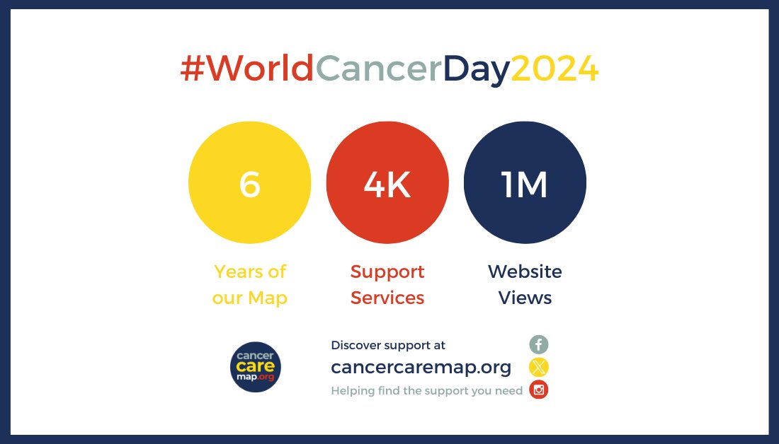 Today we celebrate #WorldCancerDay and 6 years of Cancer Care Map. We now have over 4,000 cancer support services listed on our map for you to find the support you need across the UK. cancercaremap.org