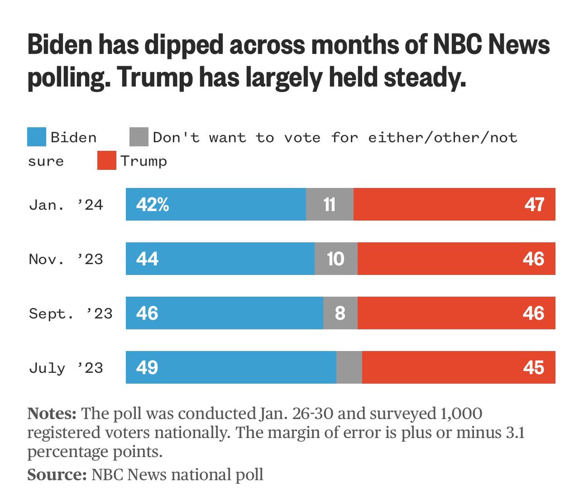 AlexThomp's tweet photo. New NBC News poll has Trump ahead of Biden 47-42

That’s a 9 point swing from July when NBC had Biden up 49-45. 

https://t.co/KtJkKhTsJH https://t.co/rEt0ZvMult