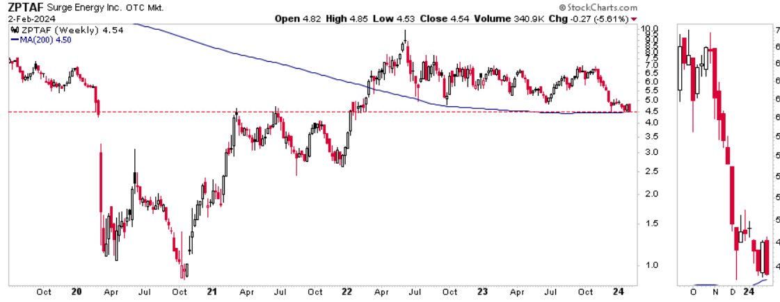$sgy.to $zptaf   Interesting spot here at 200w