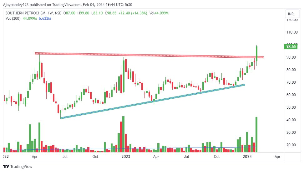 Technicalchart1's tweet photo. Breakout Stocks
1. SAIL
2. BPCL
3. SPIC
4. Misthann Foods

#BREAKOUTSTOCKS #trading #StockMarket 
@kuttrapali26 @caniravkaria @KommawarSwapnil @Anshi_________ https://t.co/hAx9fCTcFO