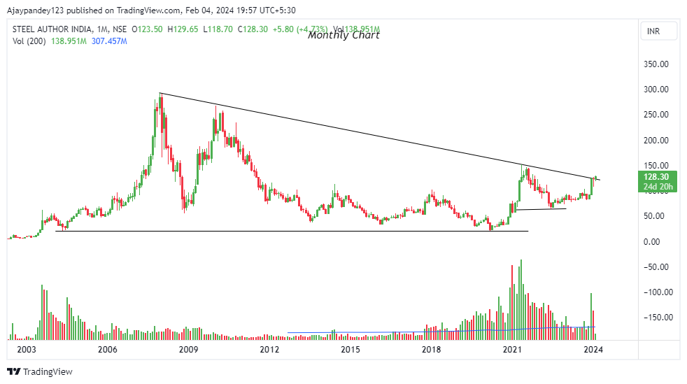Technicalchart1's tweet photo. Breakout Stocks
1. SAIL
2. BPCL
3. SPIC
4. Misthann Foods

#BREAKOUTSTOCKS #trading #StockMarket 
@kuttrapali26 @caniravkaria @KommawarSwapnil @Anshi_________ https://t.co/hAx9fCTcFO