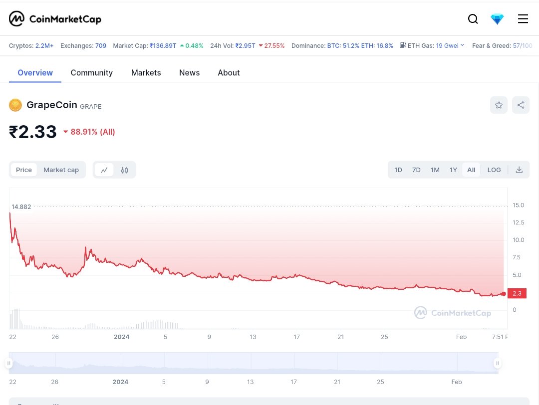 Sadikra31594058's tweet photo. 1/3 
I'm bearish on GRAPES $GRAPE this is worst coin ever this coin only dumping and bleading teams are scammer rip who bought this shit i bought there garbage nft now i am rekt this was biggest mistake of lyf that i invested in this shit project... https://t.co/q8FcBJcWix