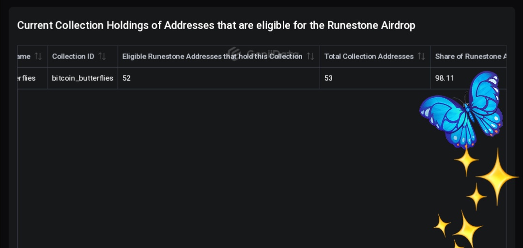 Luckycharm_NFT's tweet photo. ✨✨🦋Dear All Holders 🦋✨✨
98.11% of BitcoinButterflies holders will be eligible for Runestones ᛤ airdrop!
Everyone who owned #BitcoinButterflies as of September 26th has received Cursed Gems / Recursed Gems, so everyone has met the Airdrop requirement (owning 3 or more inscriptions)!
One person (holder of # 34) who was not included in the list has purchased After the Cursed Gems Airdrop.
We want to make sure that 100% of you receive your Runestones, so if you are #34 holder, please DM me before the day of the Runestone Airdrop!
Then, I will give you one from my personal wallet🍀☺️