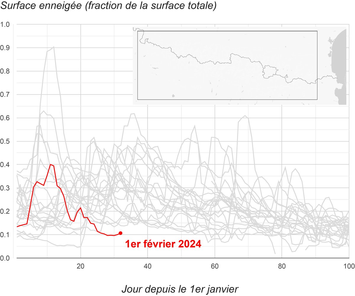 La surface enneigée mesurée par satellite dans les Pyrénées au début février est actuellement la plus faible depuis 24 ans ❄️🏔️ 🛰️
app : labo.obs-mip.fr/multitemp/pyre…
méthode : hess.copernicus.org/articles/19/23…