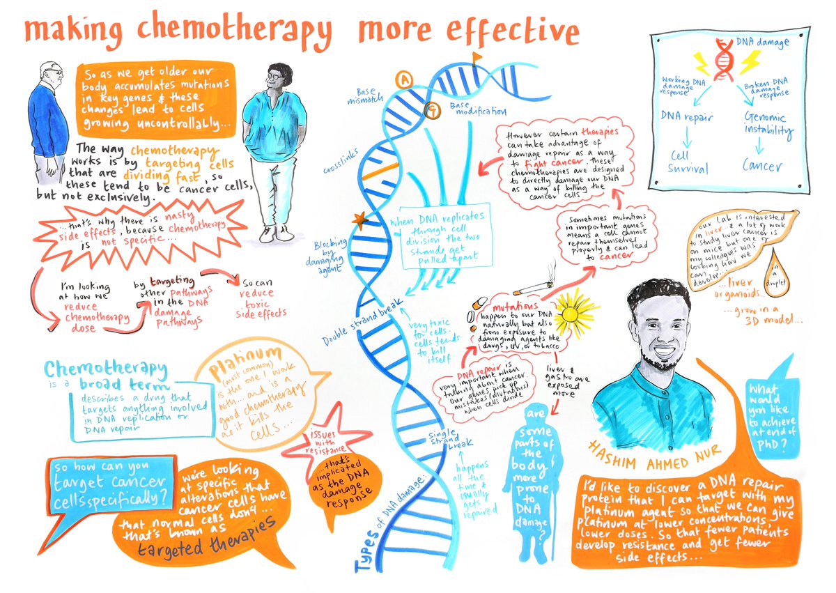 Hashim, a student in the @aitken_lab, is looking at how we can beat resistance to chemotherapy drugs by understanding how they damage our DNA He recently discussed his research as part of our Talking Together programme. Learn more here: buff.ly/48Ygfox #WorldCancerDay