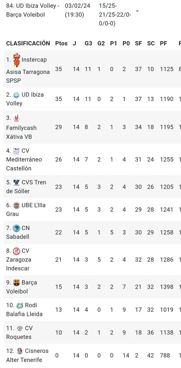 Holiii!! 

Nuestra victoria de ayer frente a <a href="/FCBVoleibol_/">Barça Voleibol</a>  por 3-0 (25-15, 25-21, 25-22) sumado a la derrota de Tarragona frente a L'illa Grau nos iguala en la clasificación de 2ª con los tarraconins

💪💙💛

<a href="/Ibiza_Travel/">Ibiza.travel</a> <a href="/Consell_Eivissa/">Consell d'Eivissa</a> <a href="/ajeivissa/">Ajuntament d'Eivissa</a> <a href="/esportsIB/">esportsIB</a>