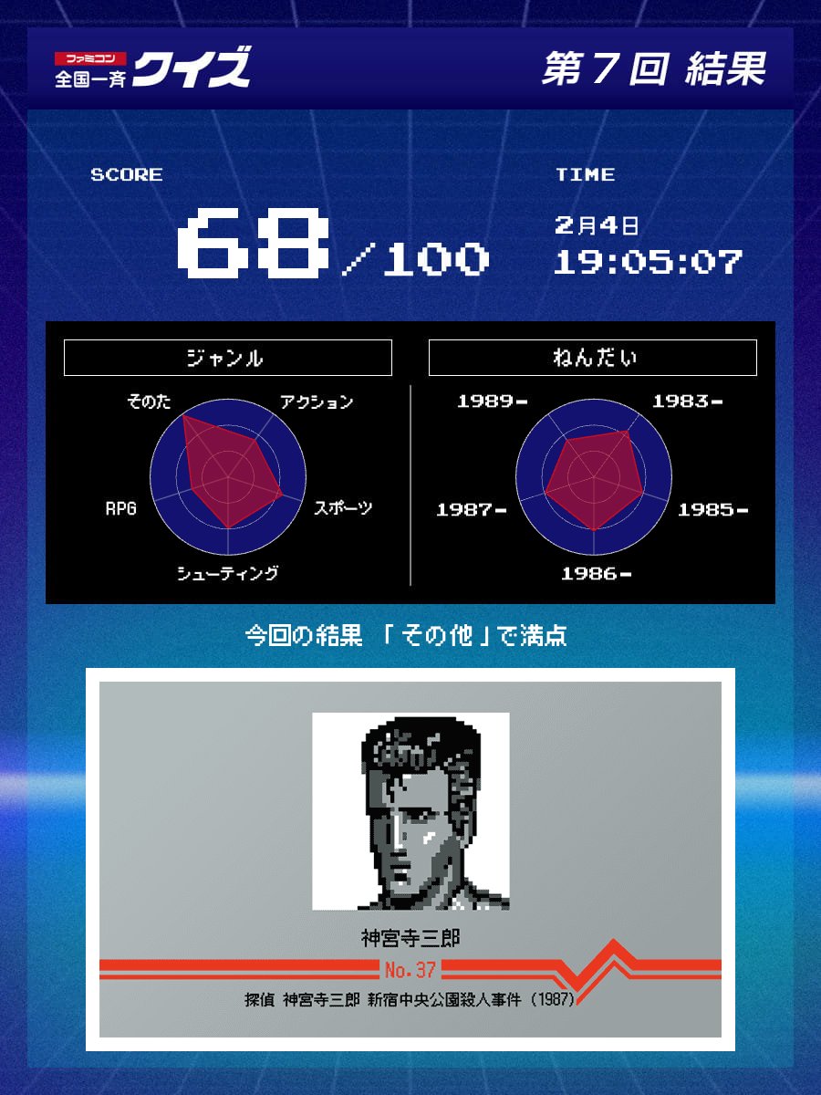 pretty_Leo_'s tweet photo. ファミコン 全国一斉クイズ 第7回に参加しました。
#ファミコン40周年
#ファミコン全国一斉クイズ
https://t.co/ngyz1b0J4U… https://t.co/0610xknVSW