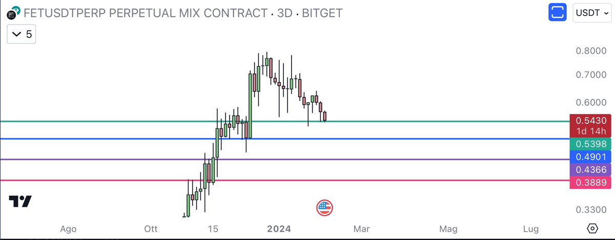 eliz883's tweet photo. everyone asks me about $FET you know I'm in from 0.12 but if you want to make a long-term accumulation plan (also evaluate with your head) I would start from here to buy spot with other down orders in the areas I indicated https://t.co/gxPGBlN97r