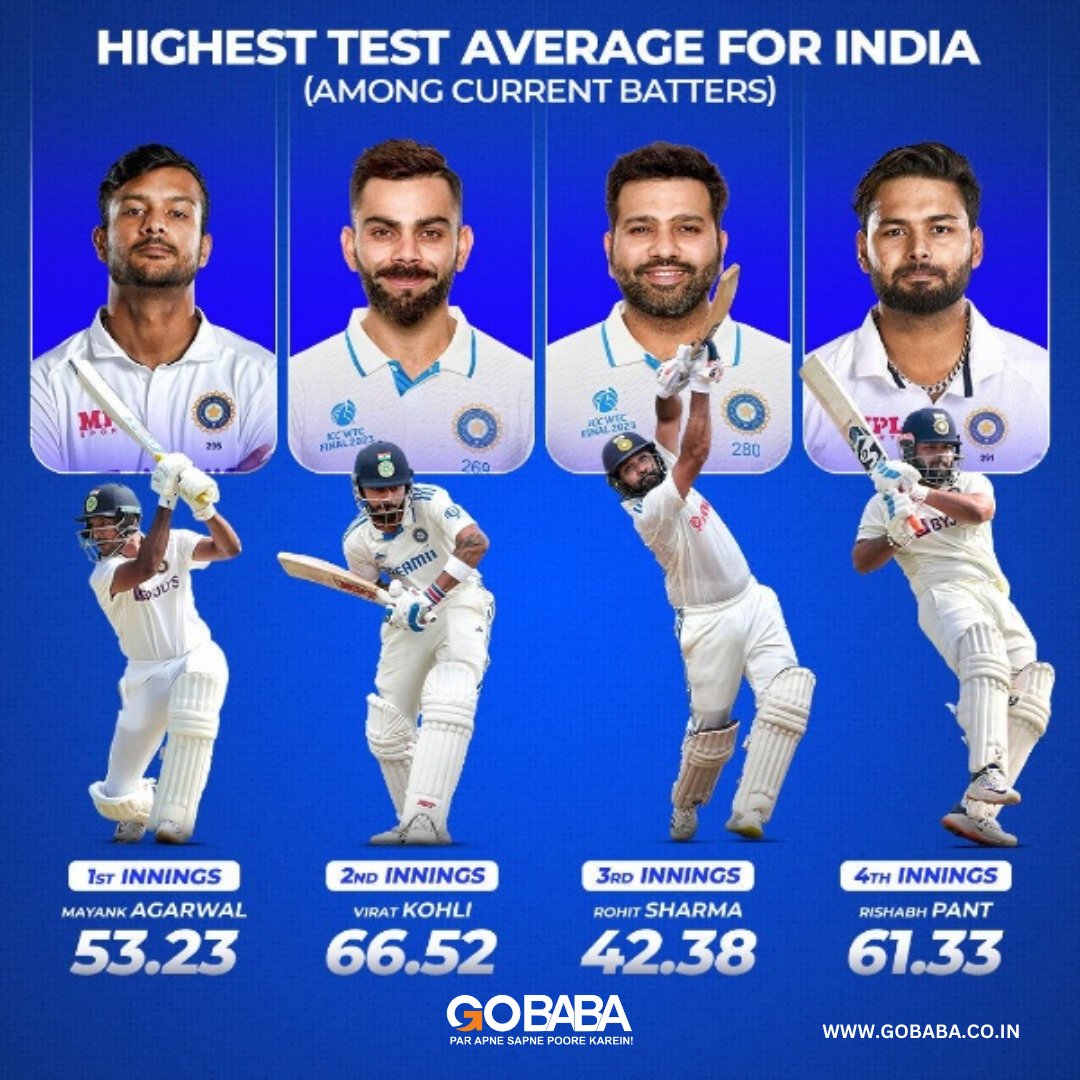 gobababook's tweet photo. Batters with the highest average for India in all 4 test innings π€―π
#INDvsENG #ViratKohli #RohitSharma #RishabhPant
#gobaba #gobabaexch #cricgobaba https://t.co/Qo7GIecoZc