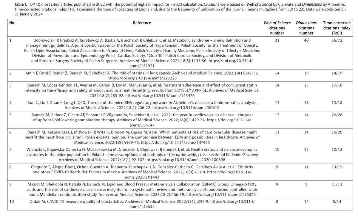 The #summary of the year 2023 in the Archives of Medical Science @ArchMedSci has just been published online! 

See the first Table presenting the 2022 #papers (with the greatest potential to impact IF2023 this year) with the highest number of #citations base on #WoS @Clarivate