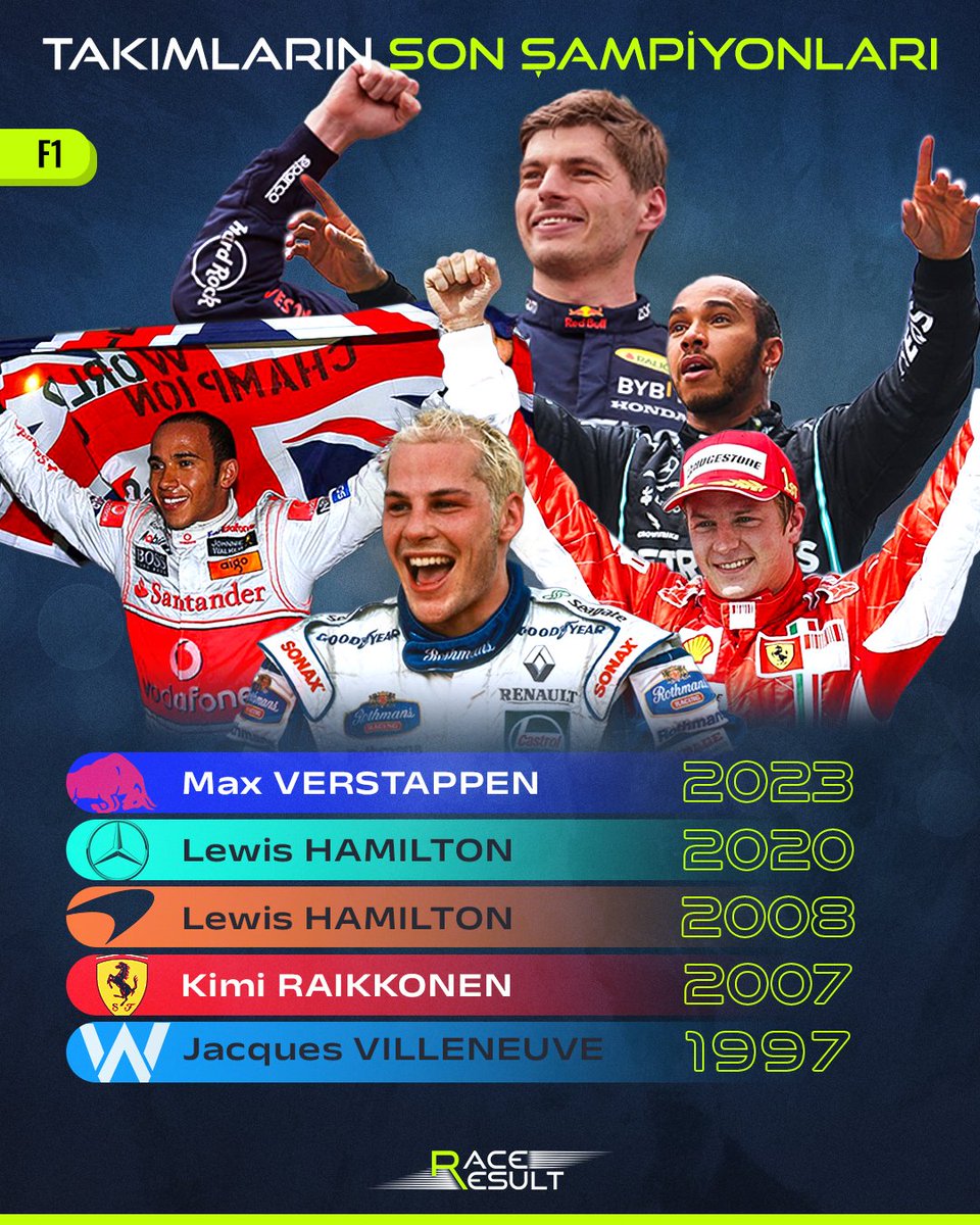 Takımların son şampiyonları…

Hamilton 3. takımıyla da şampiyonluk alabilir mi? 🤔

#F1 #LewisHamilton #MaxVerstappen #KimiRaikkonen #JacquesVilleneuve