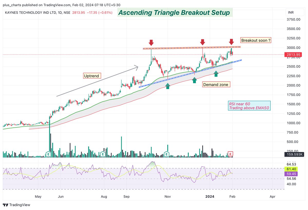 plus_trades's tweet image. 0️⃣3️⃣ #KYNES 

Enter after breakout confirmation

🟢Possible levels on breakout 3300&amp;gt;&amp;gt;&amp;gt;3450&amp;gt;&amp;gt;&amp;gt;3810