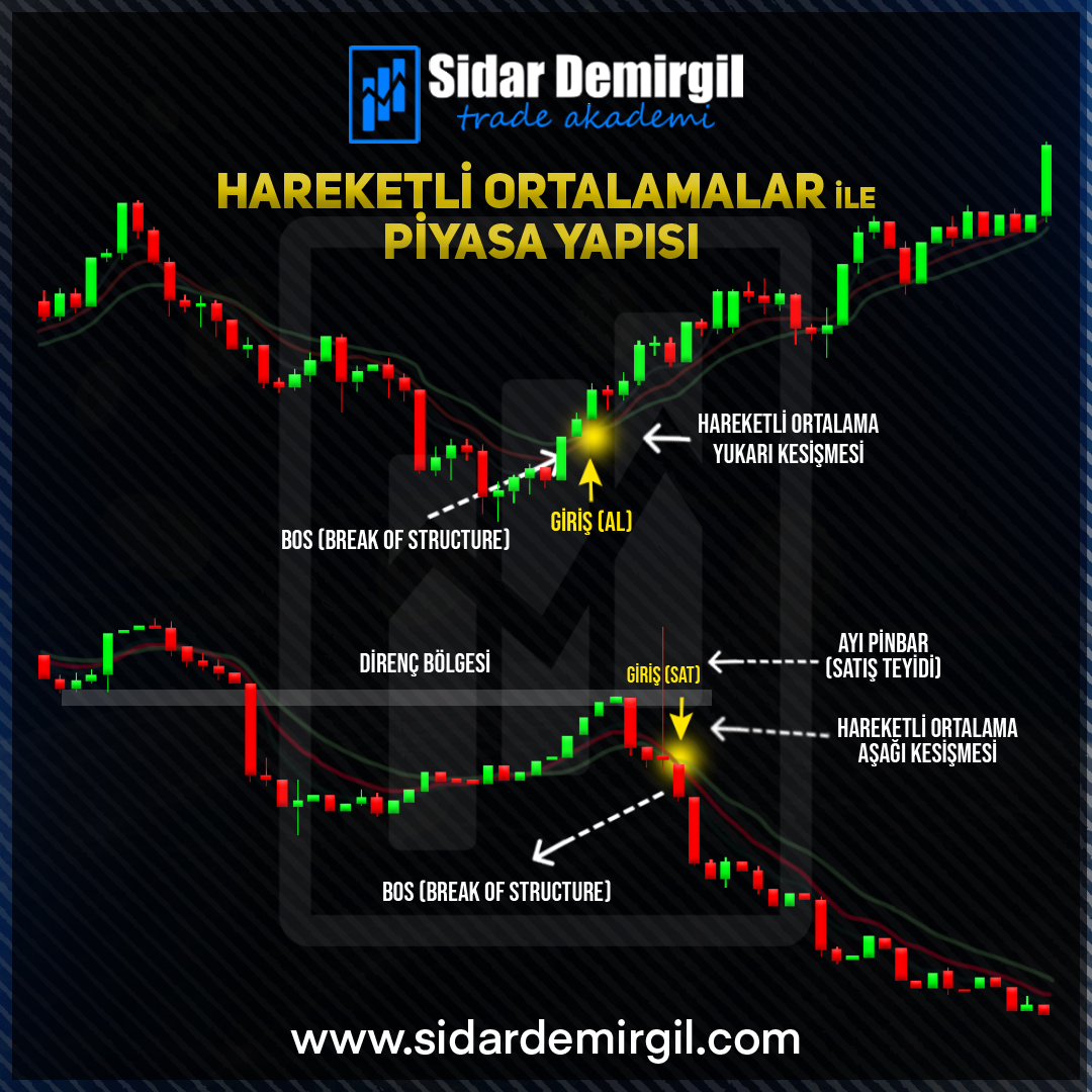 Hareketli Ortalamalar ile Piyasa Yapısı

#BORSA #dolar #bist100 #forex #hisse #trade #BORSA #ALTIN #dolar #hisse #XU30 #Bitcoin📷📷📷#BorsaIstanbul #candlestick #Trending #Traders #forextrading #viop #Xauusdgold