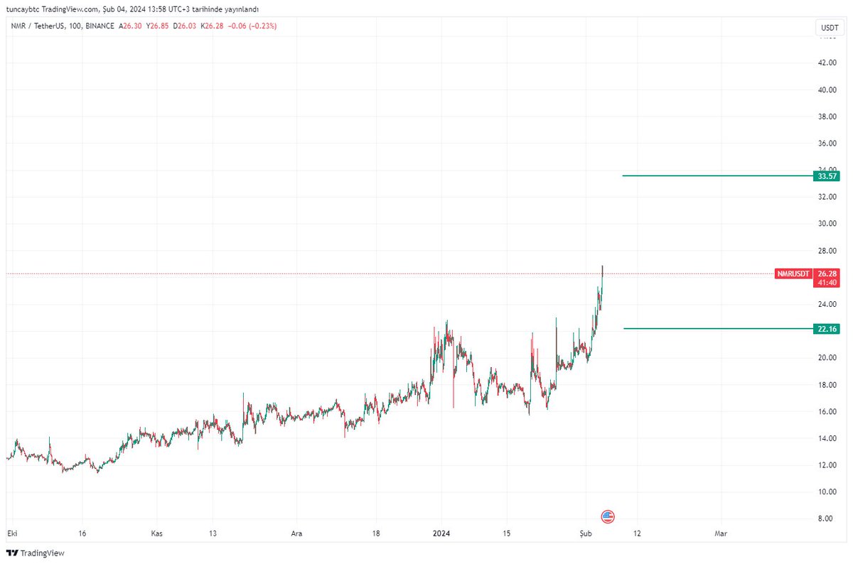 btc_eth_gold's tweet photo. #nmr 22.16 destek 33.57 direnç https://t.co/MXEpYjJYov