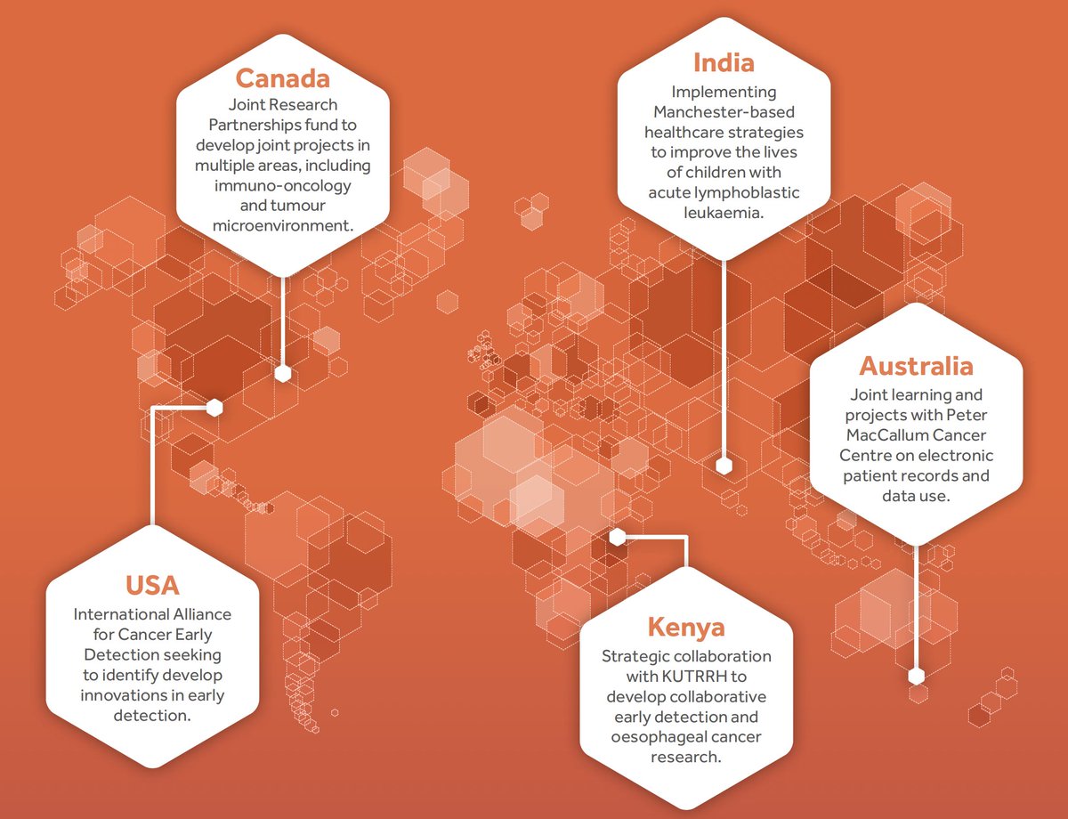 Our research is international 🌍 In 2022, 62% of published cancer research involved international collaborators, with ongoing partnerships in Africa, America, Asia and Australia. #WorldCancerDay | @UoM_DCS | @CRUK_MI | @TheChristieNHS | @OfficialUoM