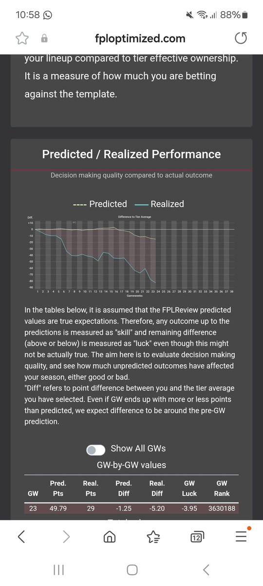 fplchasing's tweet image. Late to the party but intrigued to know if I'm rubbish at #fpl 

Made me feel alot better 🤣

Massive thanks to @sertalpbilal for producing these tools 🤜