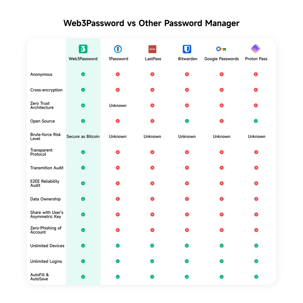 web3password's tweet photo. Web3Password, a password manager based  on blockchain.   
Discard your Master Password.   
Not trust, Just verify.    
View Security Whitepaper to known more about us. https://t.co/rAQyRYd9oP #passwordmanager #web3password https://t.co/7FcqIPkvgr