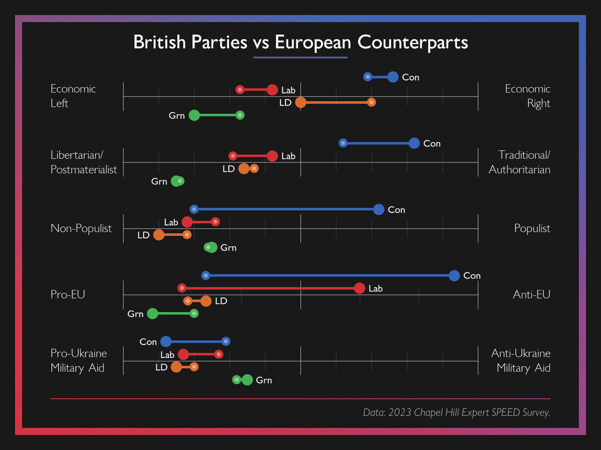With the new SPEED @ches_data out, thought I'd compare the positions of the main parties in the UK with their western European counterparts. Conservatives and Labour on their families' right, but Lib Dems and Greens to the left of many other Liberal and Green parties.