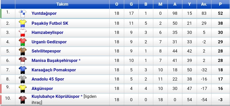 Manisa 1. Amatör C grubunda sezon sona erdi.
Yuntdağspor namağlup Şampiyon olarak Süper Amatöre yükseldi.
Son iki sıradaki Akgün ve Kuşlubahçe 2. Amatöre düştü.