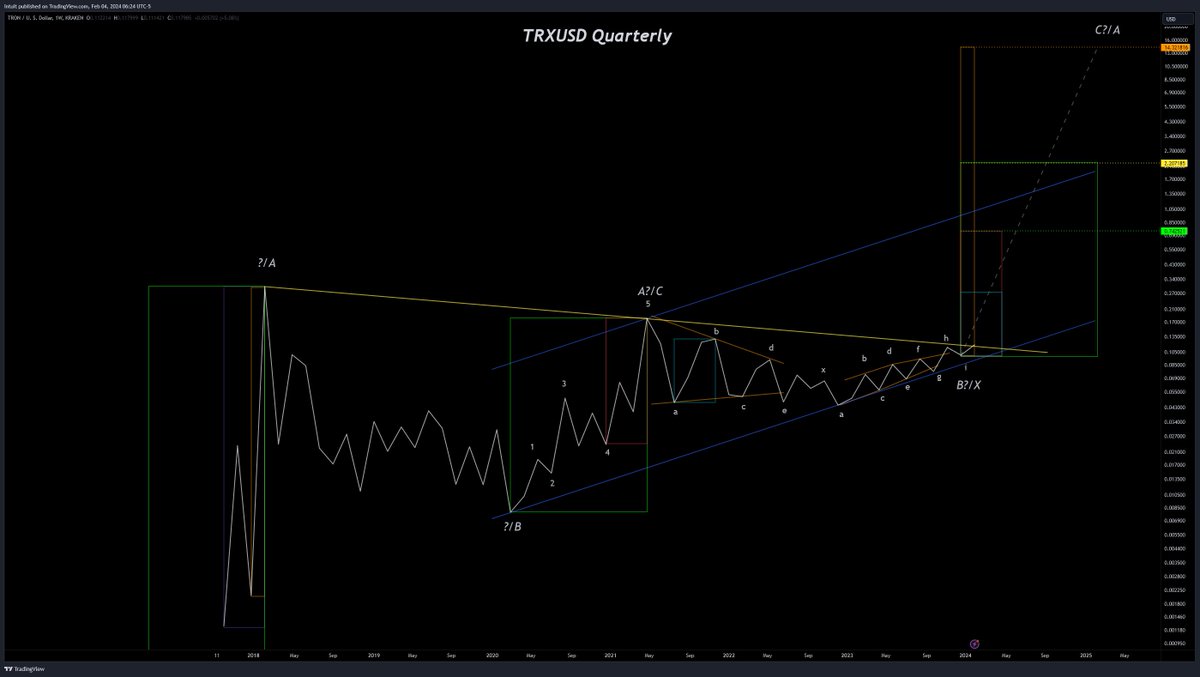 Intuit_Trading's tweet photo. #TRX Breaking the yellow trendline drawn from the 2018 and 2021 highs is the largest break out #TRON has ever had! This happening right as wave-i finishes probably means we're about to see a huge move up very soon as volatility finally decompresses after 6 years of compression https://t.co/iwi7Qeoftd