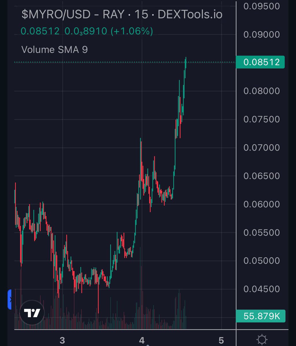$MYRO 2x from the fud bottom.

Good boy habibi 🐶

Higher