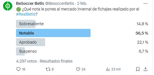 Pepelias17_'s tweet photo. 🟢Los usuarios de @BesoccerBetis califican con un notable alto la planificación del #RealBeis en el mercado invernal de fichajes 👇 https://t.co/cagKUXgrrg