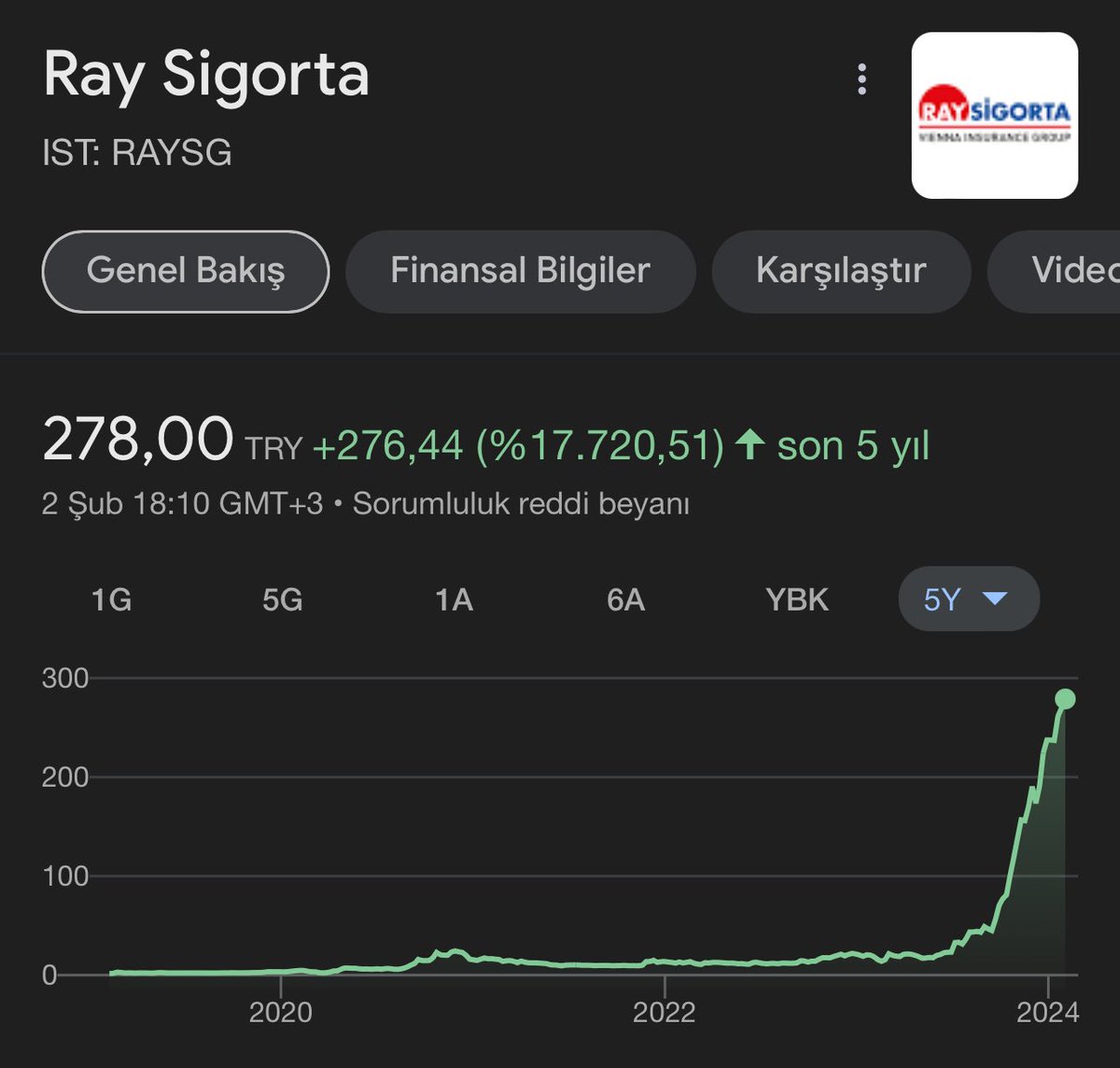 #RAYSG Hissesinin son 5 yıllık getirisi:

Tam 178 kat (%17720) 🚀

2019 yılında 50 bin ₺’lik Ray Sigorta hissesi alsaydınız şimdi 8.9 milyon ₺‘niz olacaktı.