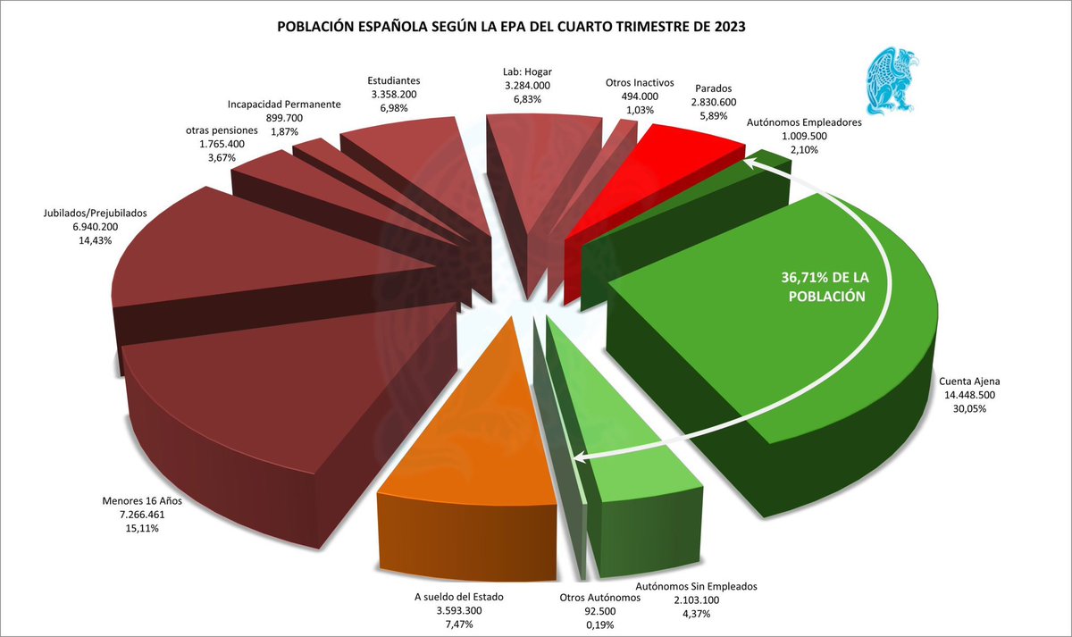 MAT074's tweet photo. @pedro_casares @carlos_cuerpo @el_pais El 36% del país mantiene económicamente al resto. Eso creo q no es crecer Sr Casares, eso es esclavizar a una minoría para q gente como tú viváis haciendo el gandul engañando al pueblo https://t.co/NOBK3sjueb