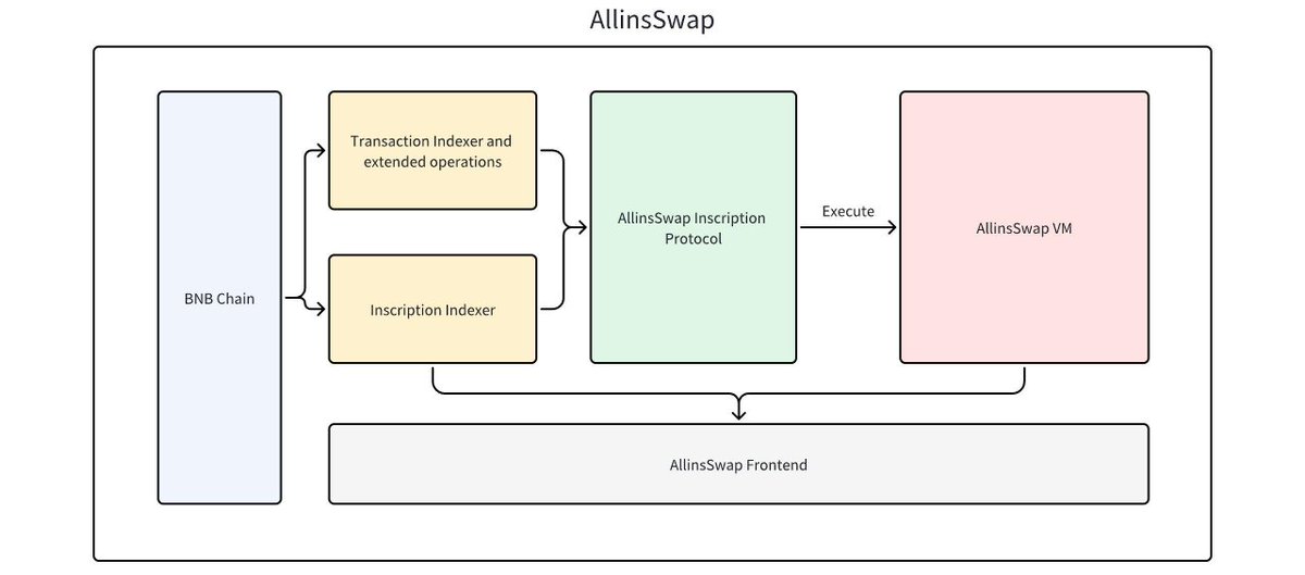 Has the understanding of the #AllinsSwap protocol standard become clearer?🧐 🤩Let's use a picture to clearly show the workflow of the protocol! Share your insights on the protocol with the #community👉 t.me/allinsofficial #BRC20 #Swap #EVM