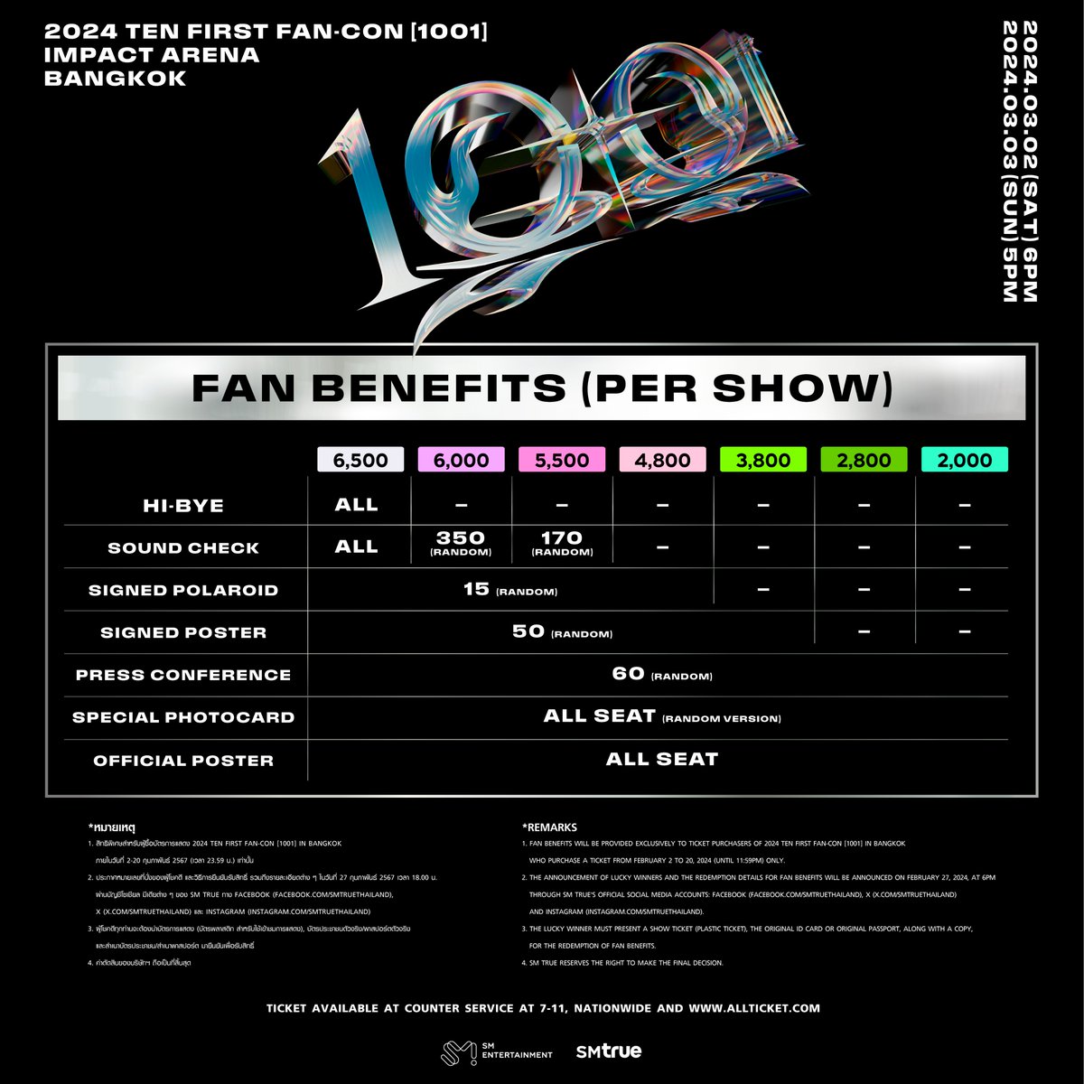 [ประกาศเพิ่มรอบการแสดง] 𝟮𝟬𝟮𝟰 𝗧𝗘𝗡 𝗙𝗜𝗥𝗦𝗧 𝗙𝗔𝗡-𝗖𝗢𝗡 [𝟭𝟬𝟬𝟭] 𝗜𝗡 𝗕𝗔𝗡𝗚𝗞𝗢𝗞
⠀
🐱✦ SM True ขอเรียนแจ้งให้ทราบว่า ขณะนี้ บัตรรอบการแสดงวันอาทิตย์ที่ 3 มีนาคม 2567 🔥 𝗦𝗢𝗟𝗗 𝗢𝗨𝗧 🔥 เรียบร้อยแล้ว ขอขอบคุณแฟน ๆ