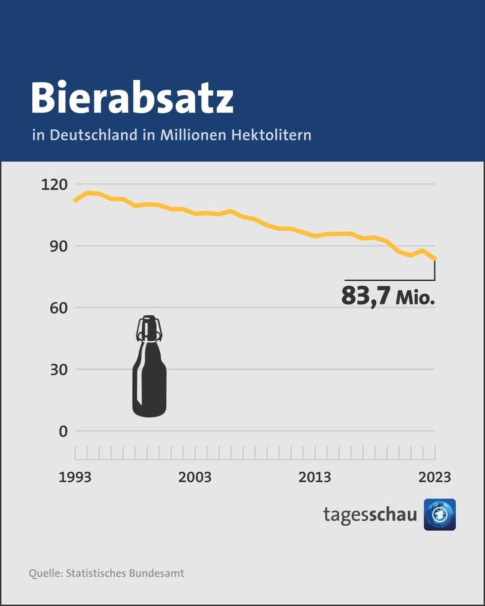 Beer consumption in Germany has been declining steeply for the last thirty years. Time to update your stereotypes 😉🇩🇪🍺
