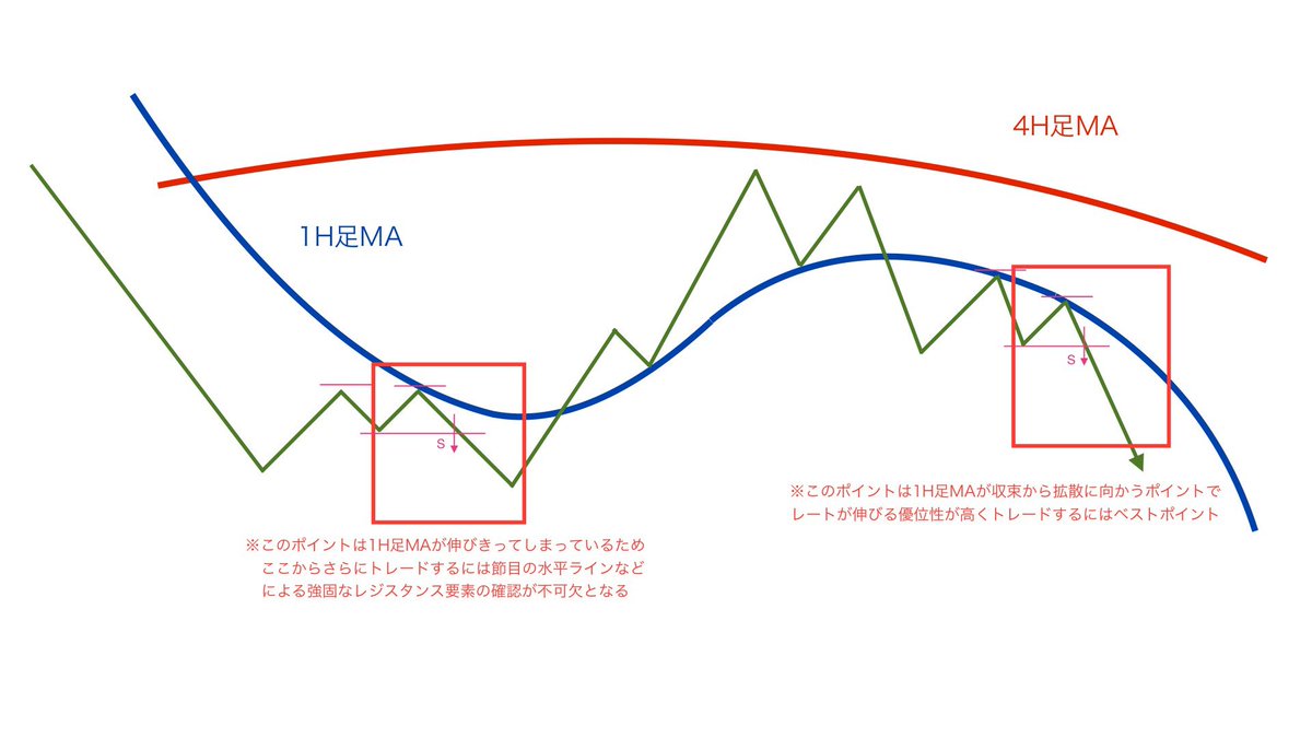 移動平均線(MA)が伸びきってしまって上位足MAから乖離しているポイントはMAの鋭敏性から、レートが一段二段動いた後のポイントでエントリーするにはワンテンポ遅いポイントです。  もう一度MAが収束して再度拡散していくポイントがこれからレートが伸びていく本命の ...