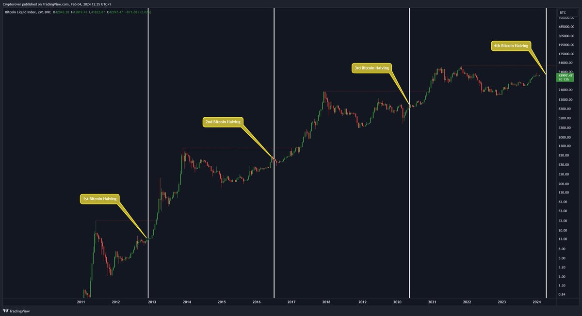 cryptorover's tweet photo. Only 68 days remain before the next #Bitcoin halving is here! 🚀 https://t.co/Za6FDx7ww2