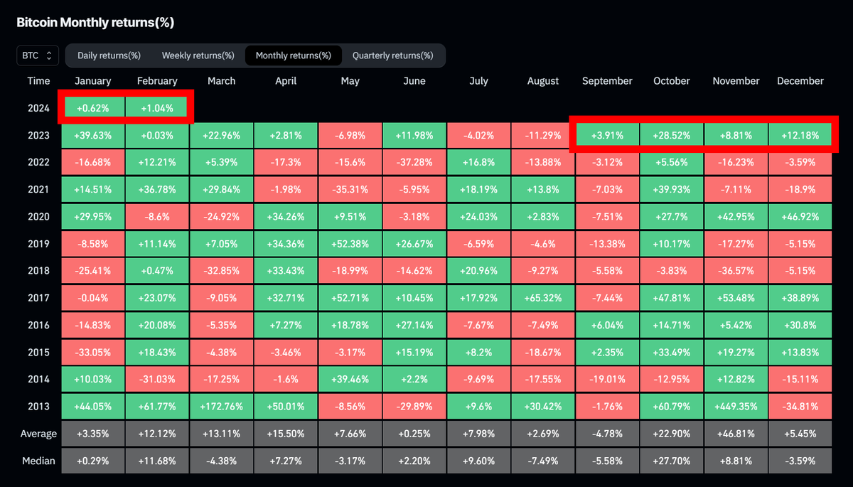 Bitcoin is currently in its 6th straight green month.