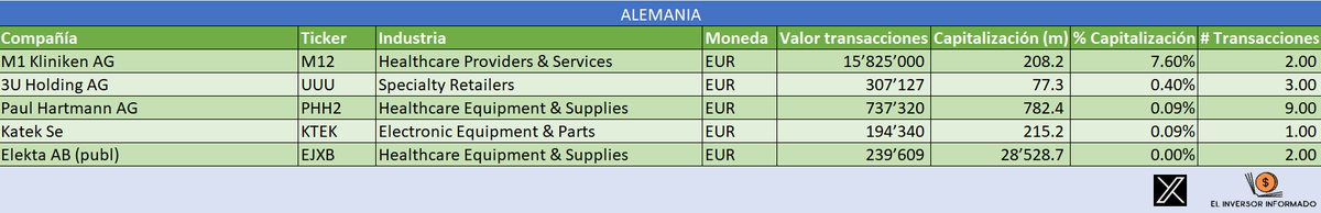 InversorInforma's tweet photo. 🇩🇪ALEMANIA: Compras relevantes en 3U Holding $UUU $UUU.DE, M1 Kliniken AG $M12 #M12, Paul Hartmann AG $PHH2 #PHH2, Katek AG $KTEK $KTEK.DE y Elekta AB $EJXB https://t.co/lukZUuq7Ia