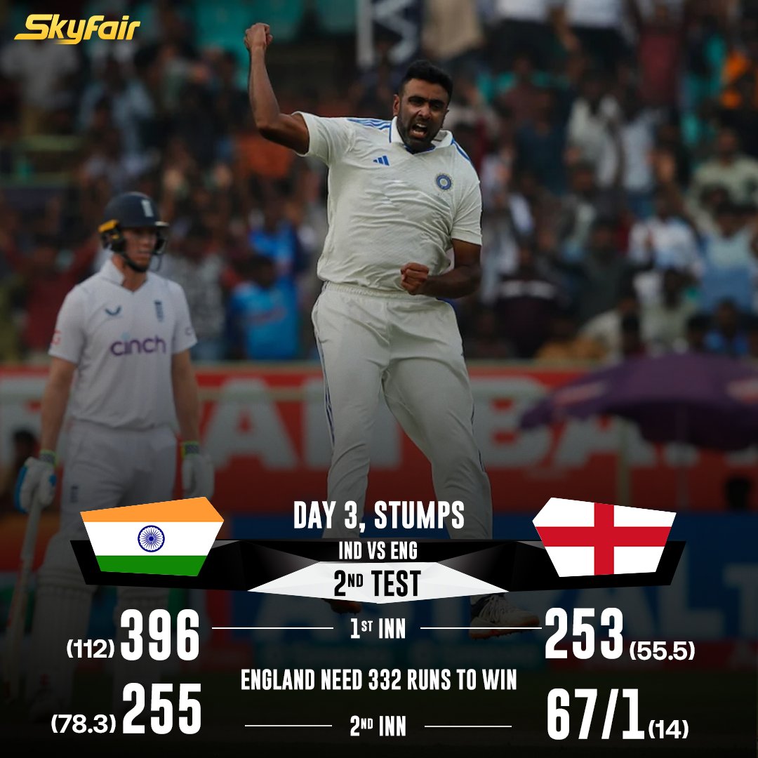 SkyFairsports's tweet image. At Day 3 Stumps

England starts strong in the chase, but Ashwin traps Ben Duckett for 28 with England having 9 wickets in hand. Can they chase it down?

#England #India #INDvEND #testcricket #indiancricket #SkyFair