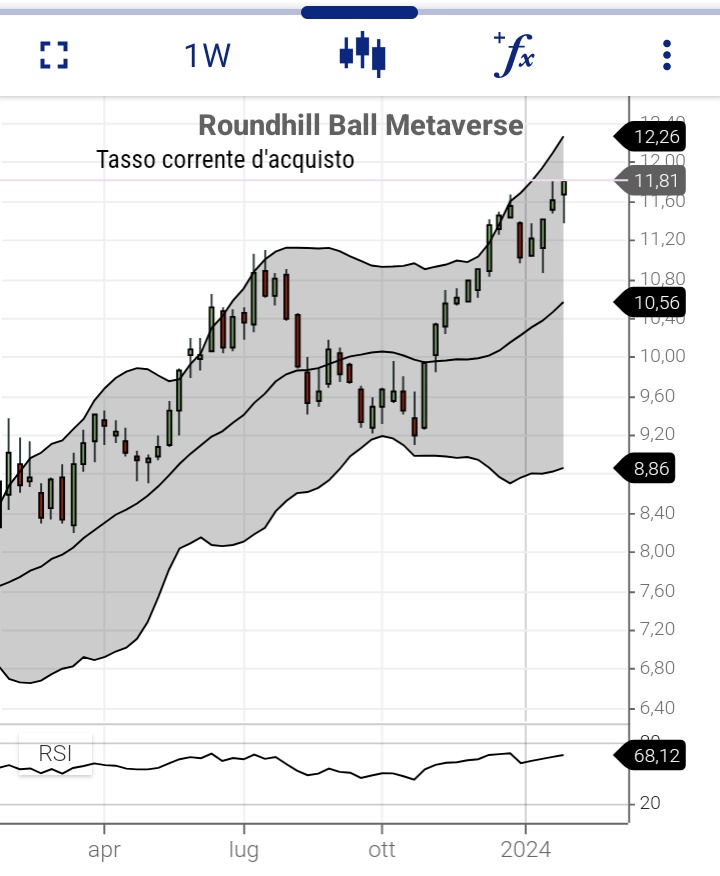 ETF sul metaverso...Ottimo trend
#ETFs #Metaverse