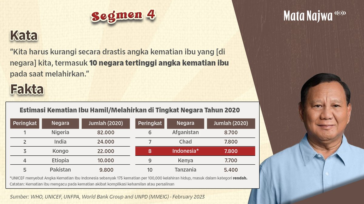 NarasiNewsroom's tweet photo. Prabowo Subianto mengatakan Indonesia termasuk dalam 10 negara yang memiliki angka kematian tertinggi di dunia. 

Lalu, bagaimana faktanya? 

Konteks:
Angka Kematian Ibu Indonesia masuk dalam kategori “rendah” menurut UNICEF yaitu 173 kematian per 100.000 kelahiran hidup.

#DebatCapres #NobarDebatdiNarasi #LayarTancapMataNajwa #SuaraPenentu