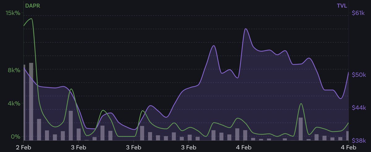 yieldsamurai's tweet image. 🔥 High yield alert 🔥

🟢 $USDC - #TRESTLE

yieldsamurai.com/pool/ethereum/… 📚

📈 1,065% APR (24h avg.)
🏦 Uniswap V3 on Ethereum

📣 @trestleprotocol