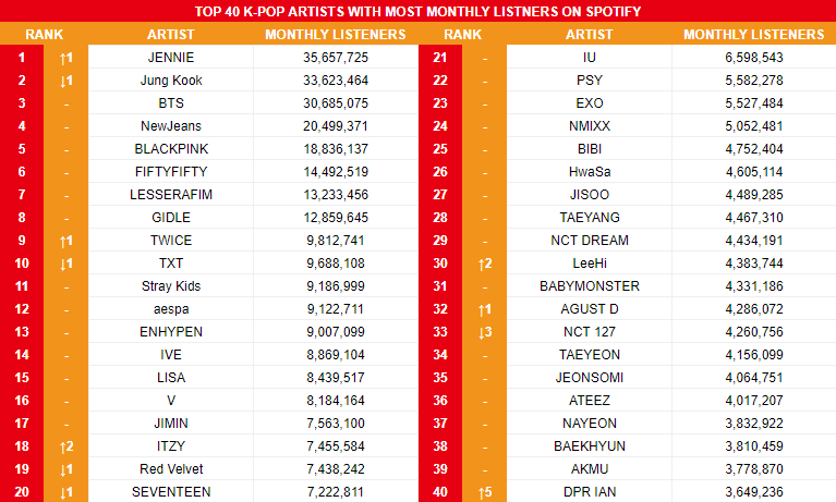 koreansales_twt's tweet photo. Top 40 K-Pop Acts with most monthly listeners on Spotify 
Update: February 3rd.
 
This week biggest gain :
 - #JENNIE : 1,475,284 listeners https://t.co/h4plcqYmUB